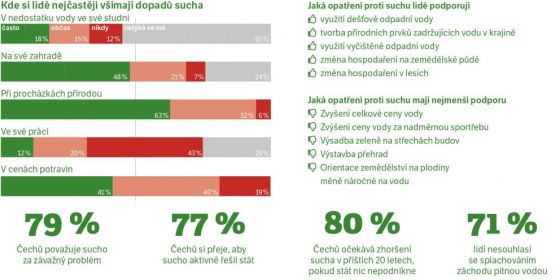 Infografika: Petr Hrnčíř Zdroj: Česká veřejnost a sucho 2018